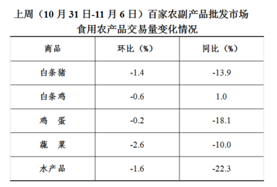 上周食用農(nóng)產(chǎn)品價(jià)格平穩(wěn)，日用百貨銷售迎來小幅增長(zhǎng)